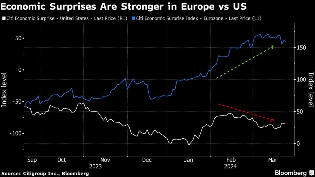 Europa-Aktien haben mehr Aufwärtspotenzial als teure US-Werte