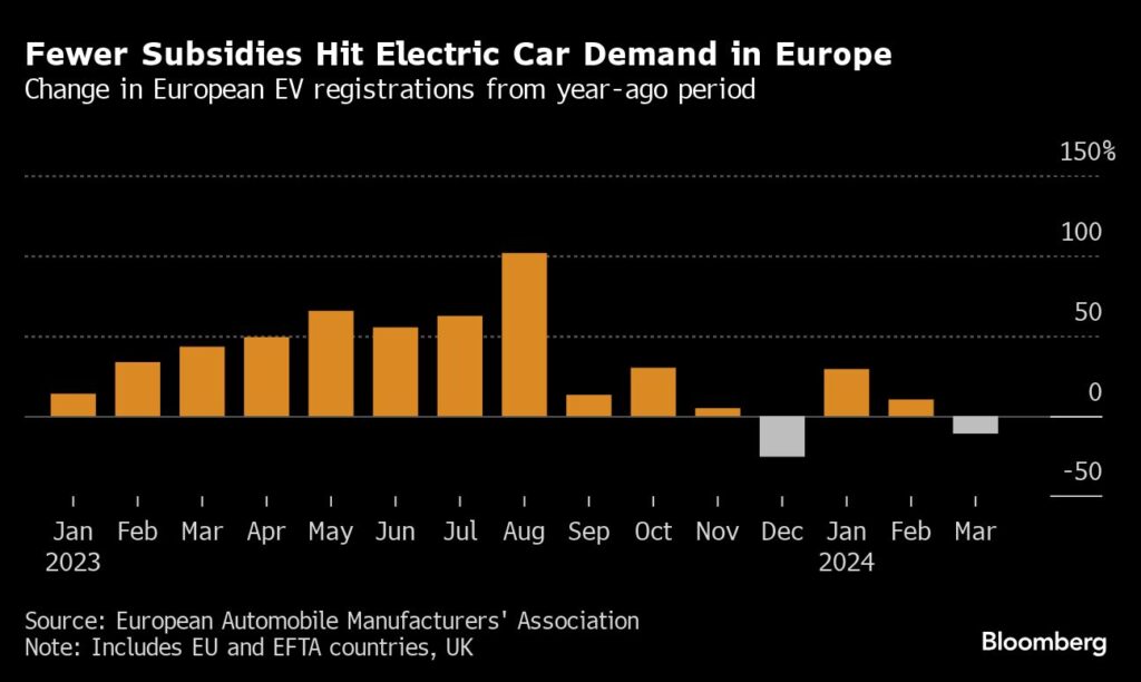 Elektroautos: Nachfrage bricht ohne nötige Subventionen ein