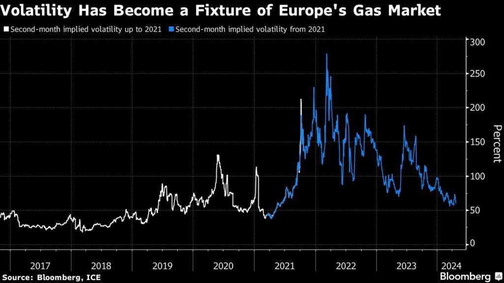 Volatiltät am Gasmarkt - Gashändler haben zunehmend Sorgen