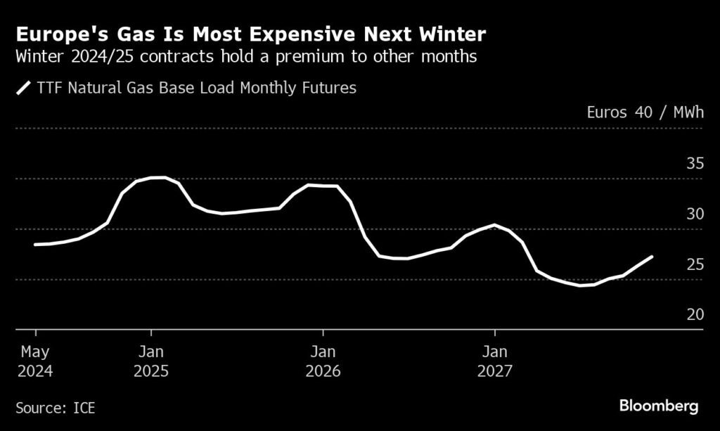 Energiekrise: Europas Gas ist im nächsten Winter am teuersten