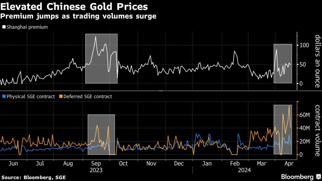 Erhöhte chinesische Goldpreise