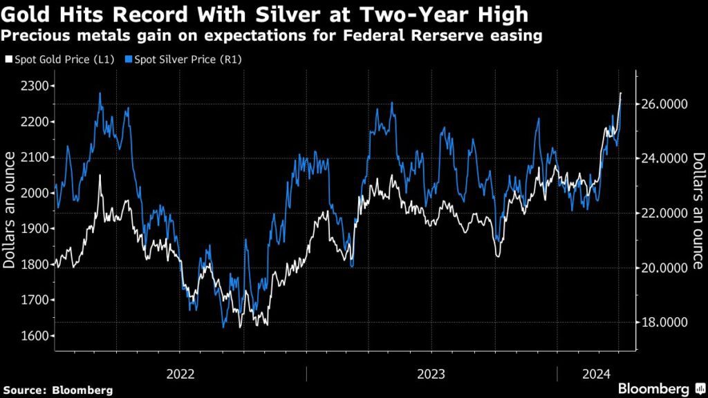 Gold und Silber steigen augrund der Aussicht auf sinkende Fed-Zinsen - Goldpreis-Rekord