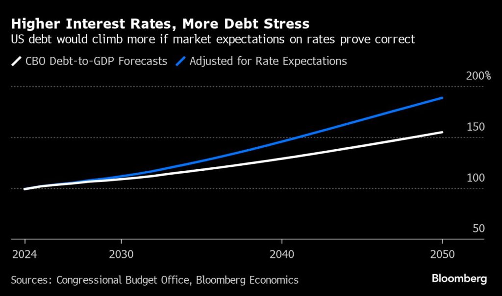 USA: Höhere Zinsen, mehr Schulden-Stress - Schuldenquote zum BIP steigt