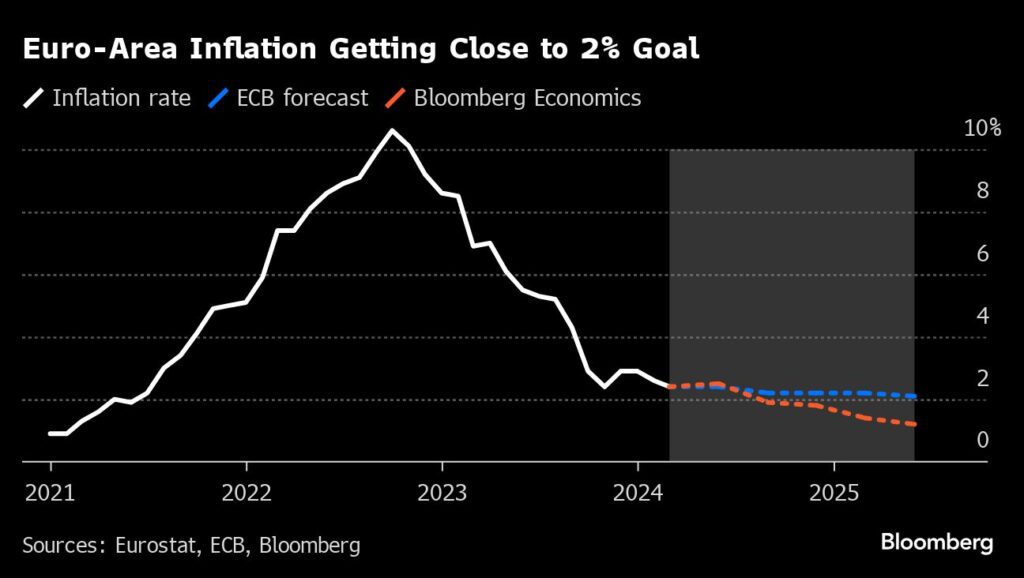 Die Inflation im Euroraum nähert sich dem 2%-Ziel der EZB an