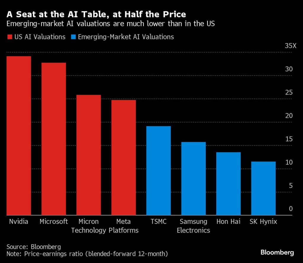 Aktien: Ein Platz am KI-Tisch, zum halben Preis - Schwellenländer