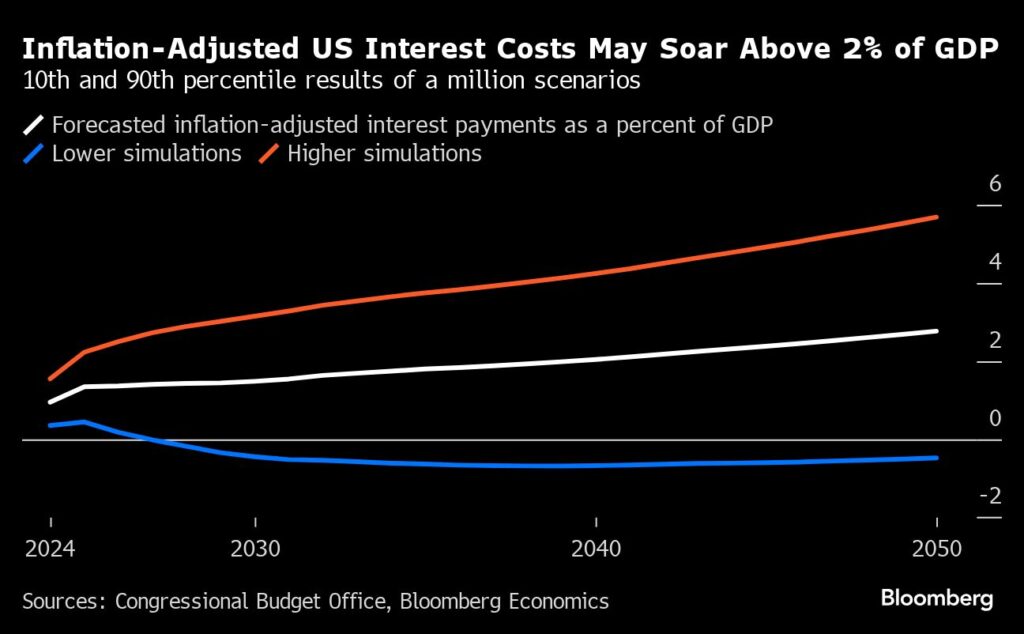 Inflationsbereinigte US-Zinskosten könnten auf über 2% des BIP ansteigen