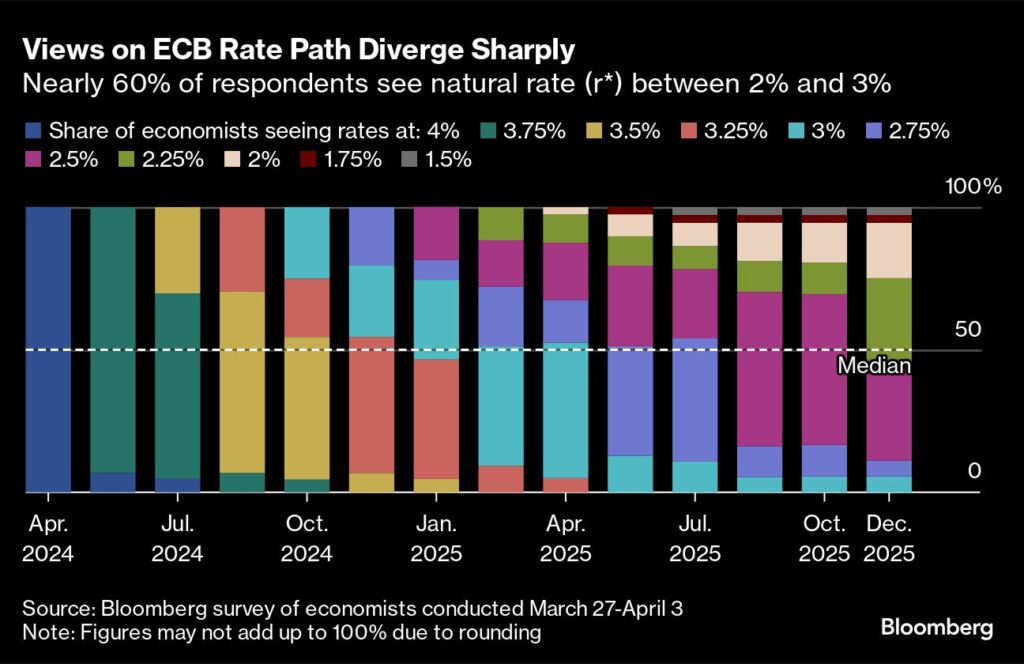 Zinsen: Meinungen über den EZB-Zinspfad gehen weit auseinander