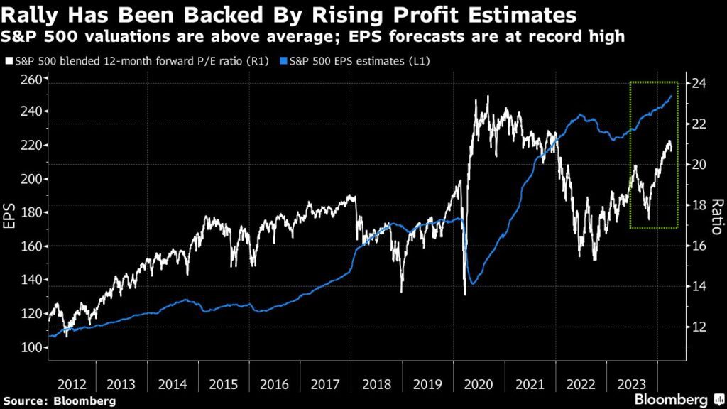 S&P 500: Aktien-Rally wird durch steigende Gewinnschätzungen gestützt