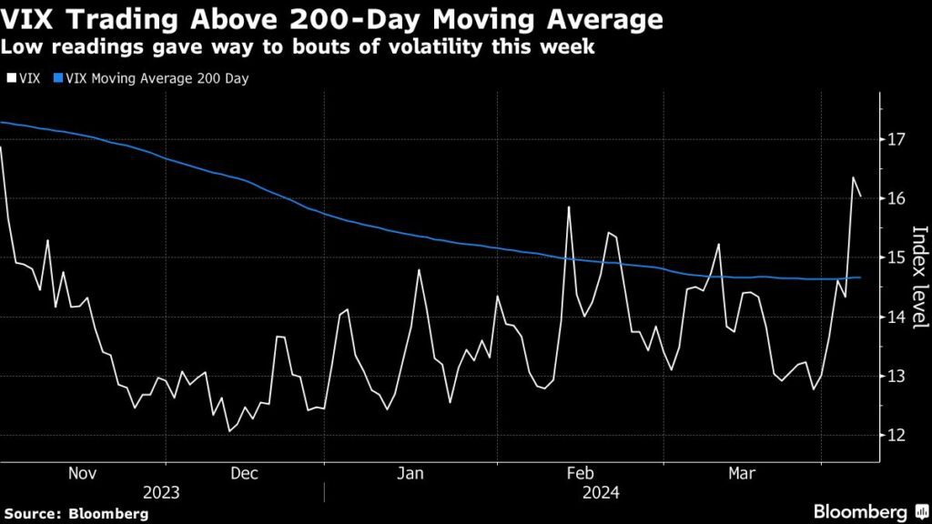S&P 500: Angstbarometer VIX handelt über seinem 200-Tage-Durchschnitt