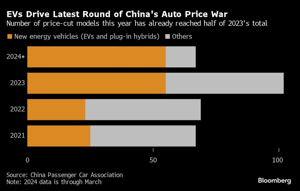 Der Preiskampf bei Elektroautos in China - Tesla senkt die Preise