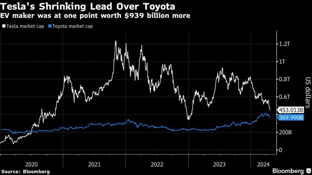 Tesla Vorsprung vor Toyota fast vollständig weg