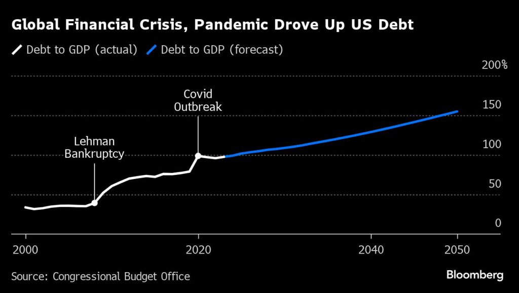 USA: Globale Finanzkrise, Pandemie trieb Schulden in die Höhe