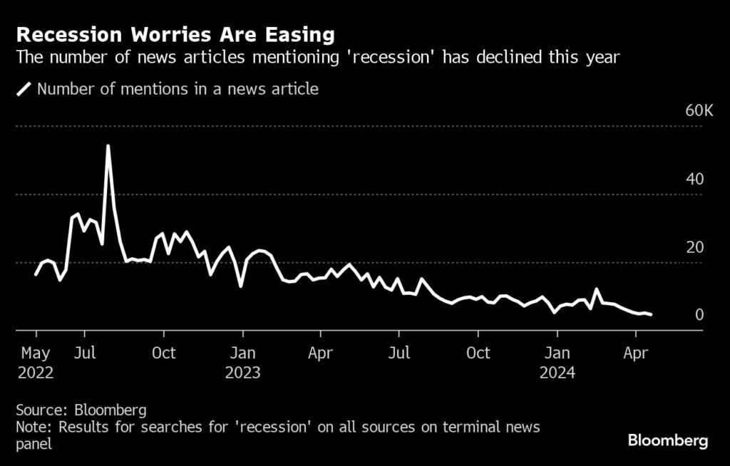 Nie ma recesji nawet bez obniżki stóp procentowych przez Fed