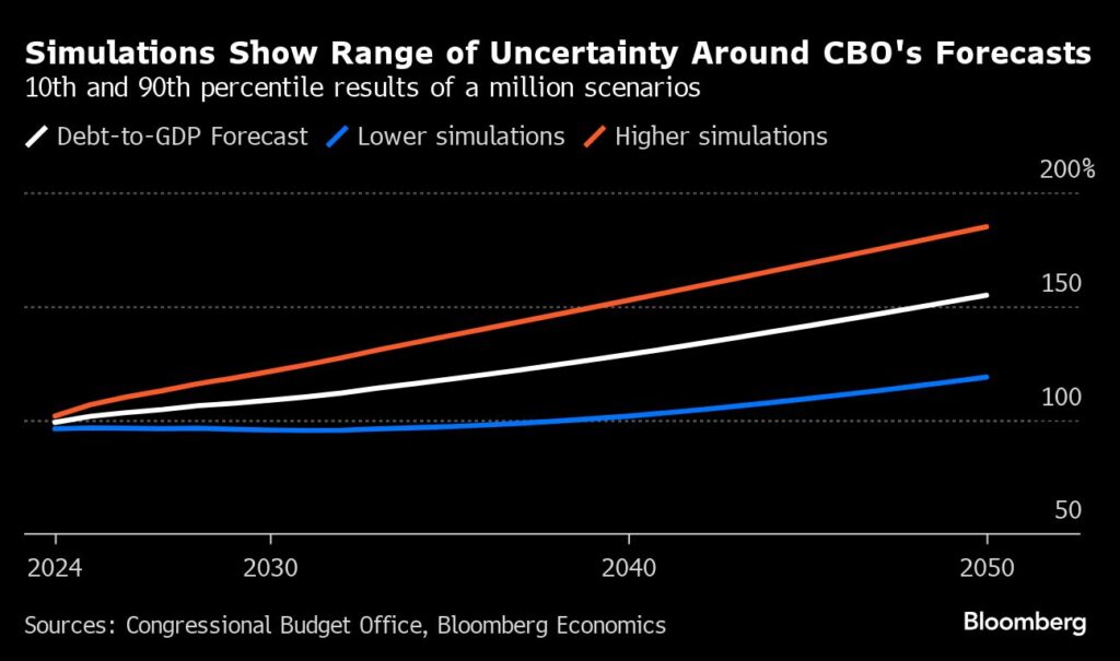Simulationen zeigen Unsicherheitsspanne um CBO-Prognosen