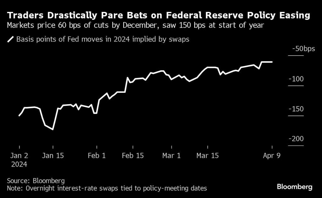 Zinssenkung: State Street wettet darauf, dass die Fed die Zinsen deutlich senkt