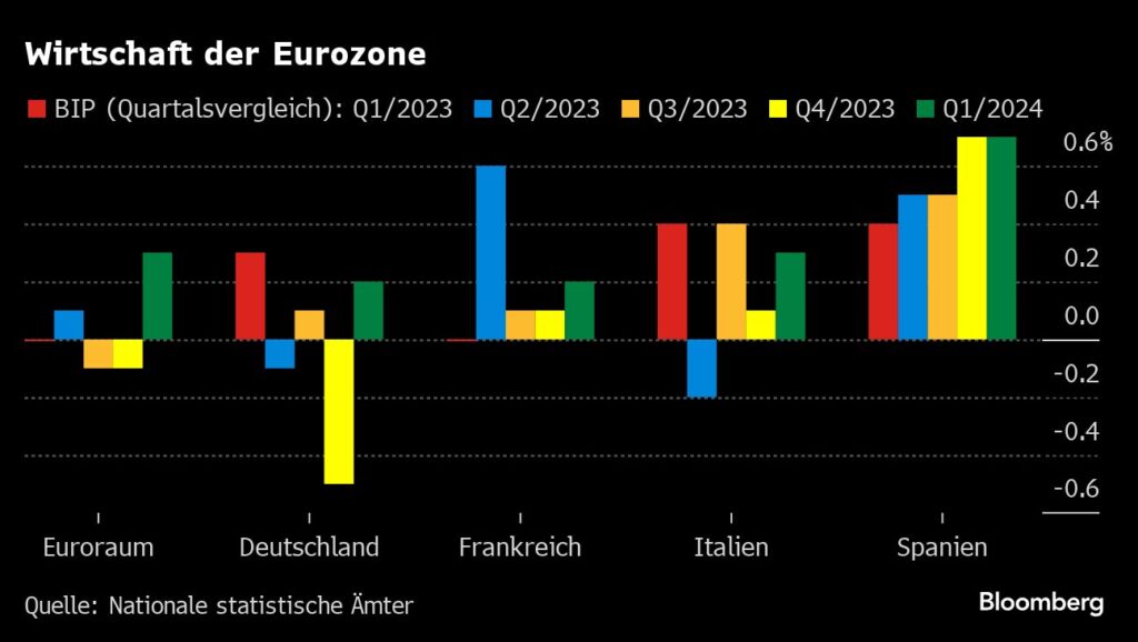 Wirtschaft der Eurozone zieht an - BIP-Wachstum steigt