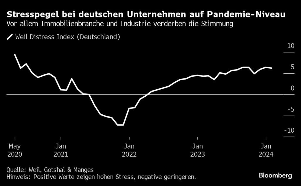 Wirtschaft: Stresspegel der Unternehmen ist hoch - Deutschland