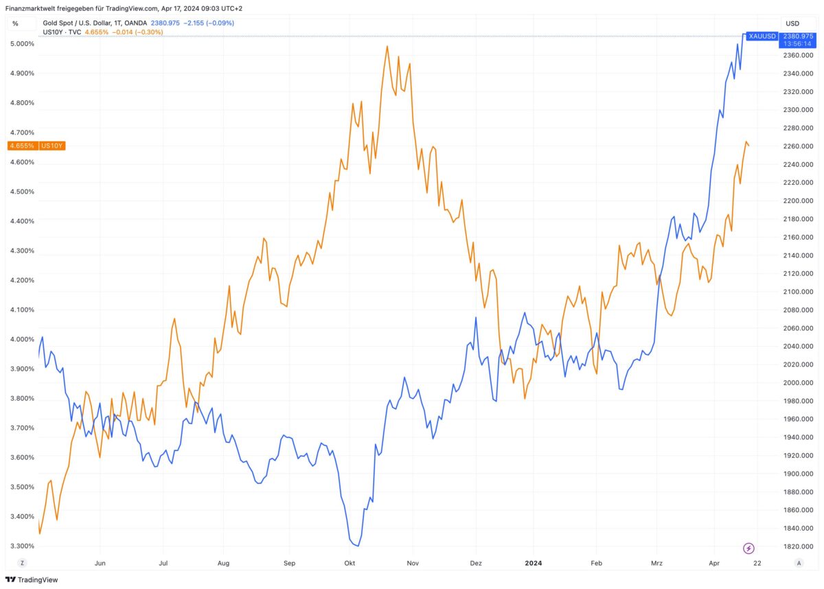 Grafiek zegt Goudprijs-Vergleich zur US-Anleiherendite