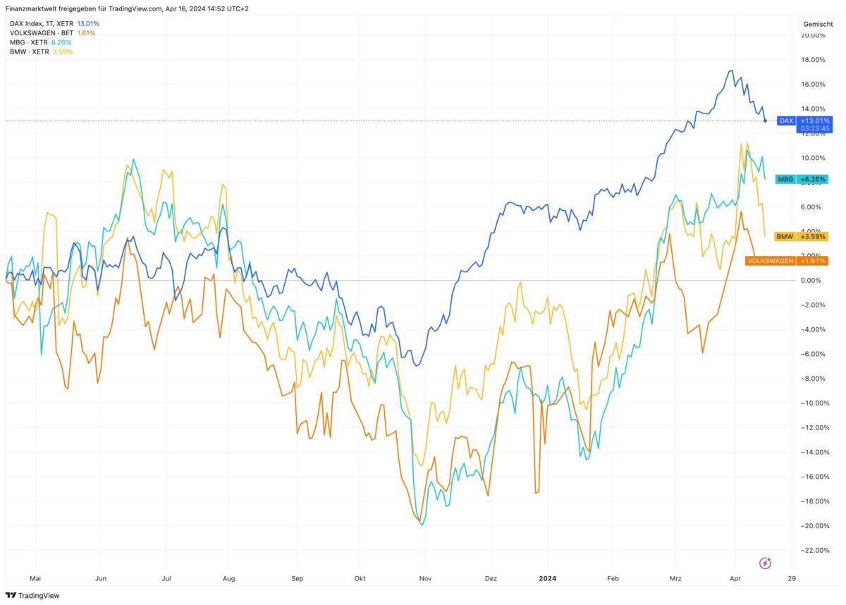 The chart shows the performance of Dax compared to Volkswagen, BMW and Mercedes