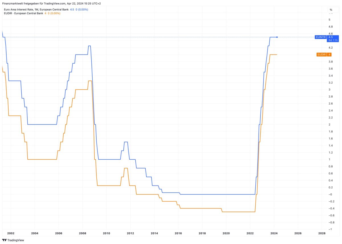 Grafik zeigt Entwicklung der EZB-Zinsen seit 2001