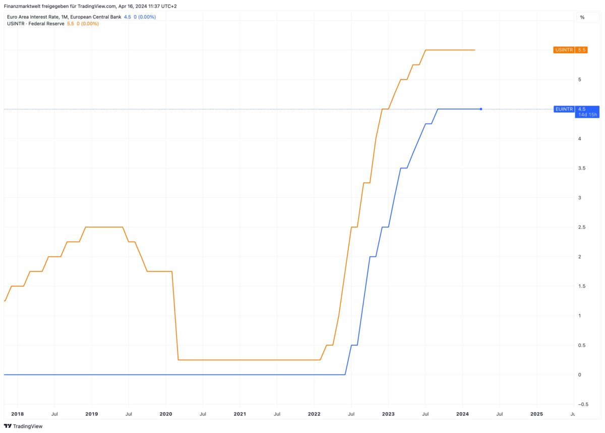 Grafika przedstawia porównanie stóp procentowych Europejskiego Banku Centralnego i Rezerwy Federalnej od 2018 roku
