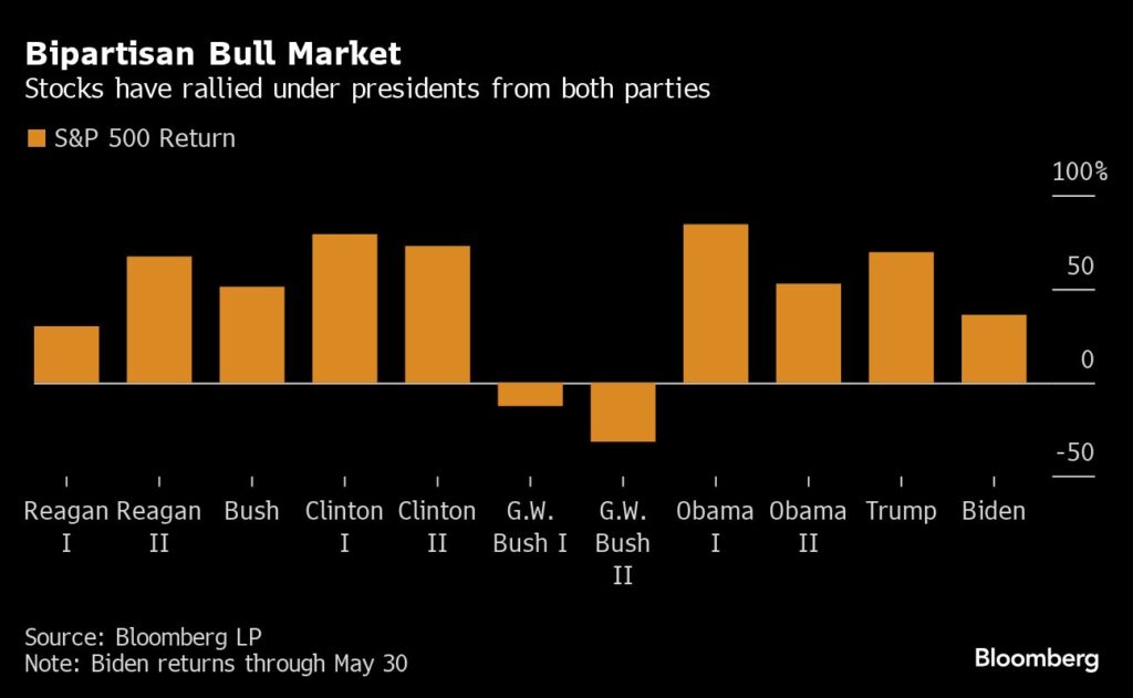 Finanzmärkte: Biden und Trump sorgten für steigende Aktienmärkte