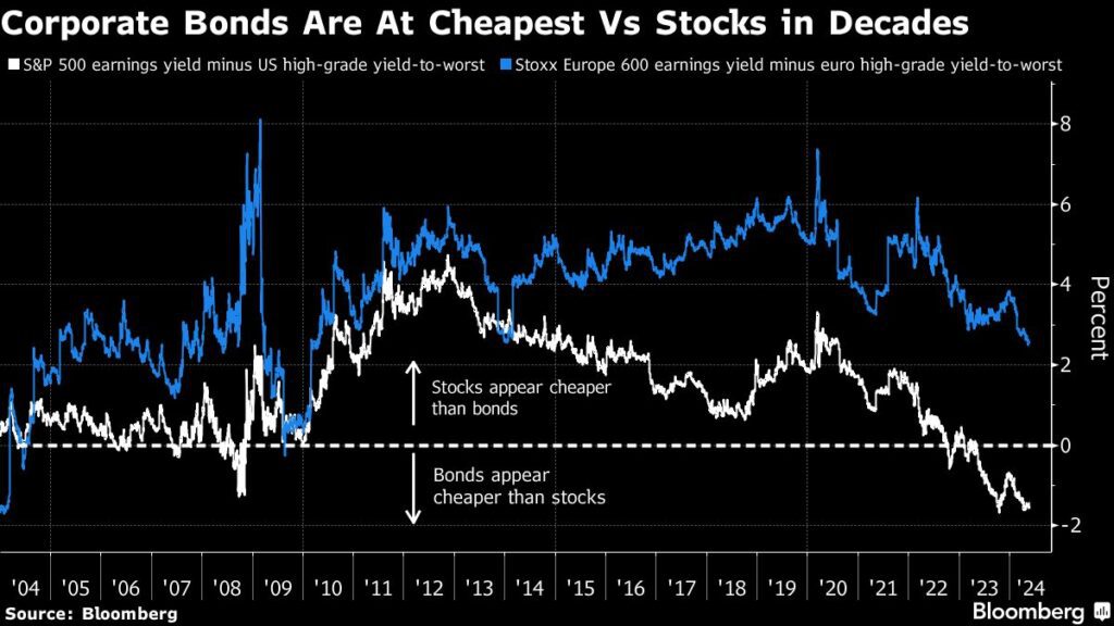 Anleihen: Unternehmensanleihen sind im Vergleich zu Aktien so günstig wie selten