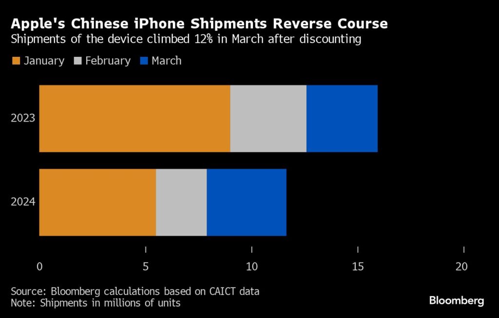 Apple: iPhone-Lieferungen kletterten im März nach Rabatt in China um 12%