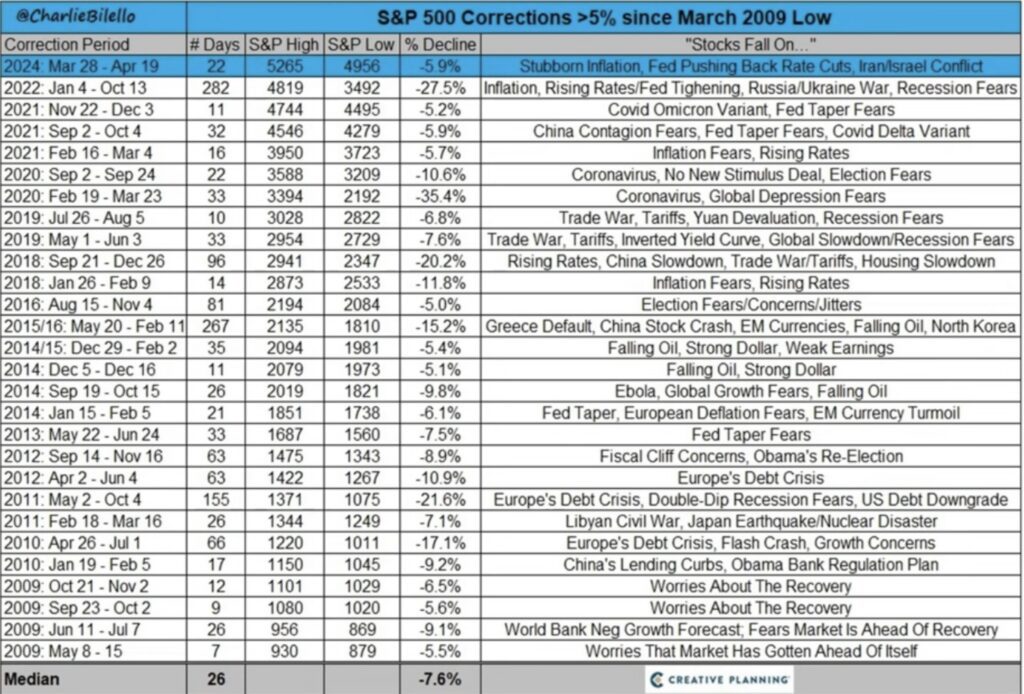 Bilello S&P 500 Corrections since 2009 Nvidia-Zahlen