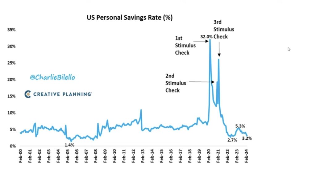 Bilello US Personal Savings Rate und Zinsen