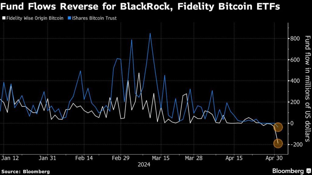 Rekordabflüsse aus Spot-ETFs von BlackRock und Fidelity