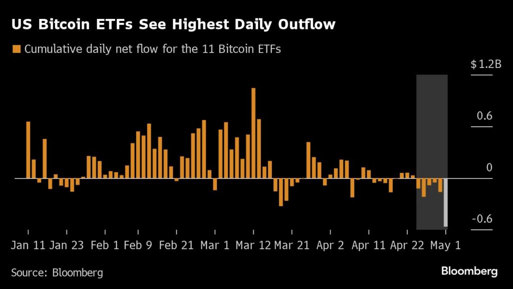 Kryptowährung: US-Bitcoin-ETFs verzeichnen neuen Rekordabfluss