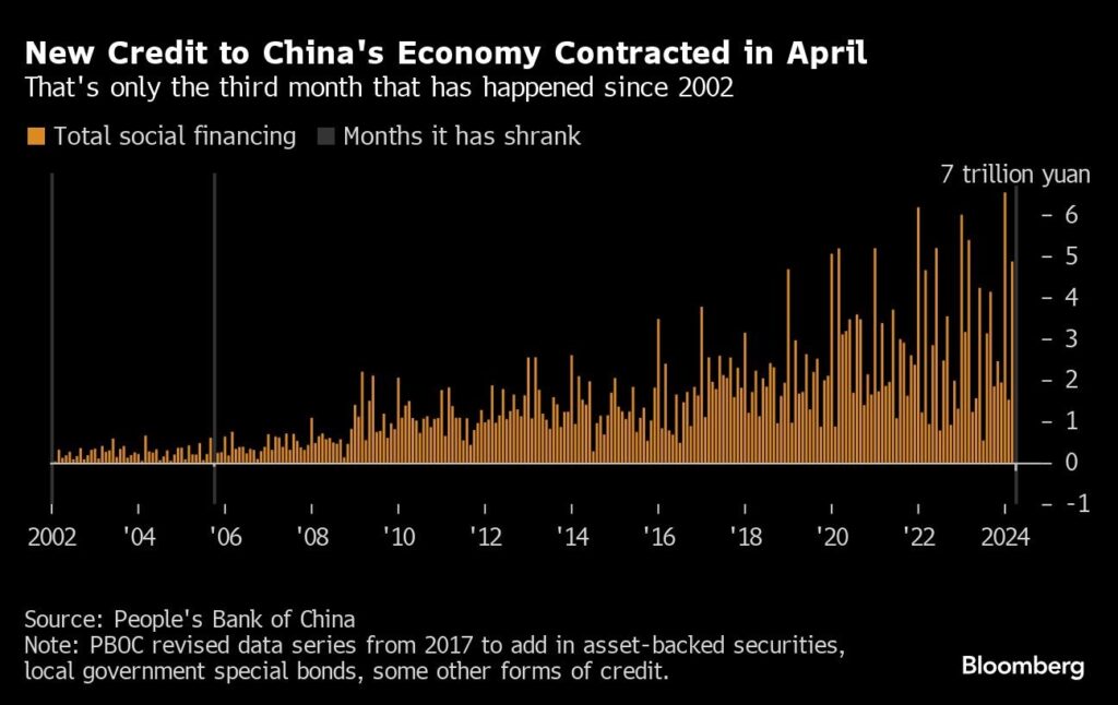 China Kredit-Vergabe geht zurück