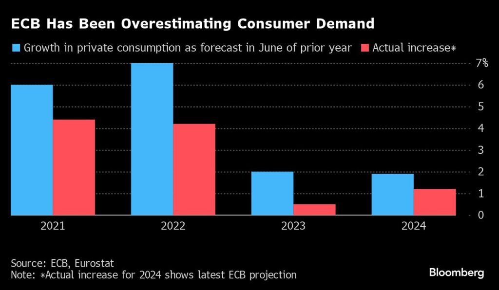 Wirtschaft: EZB hat die Verbrauchernachfrage überschätzt