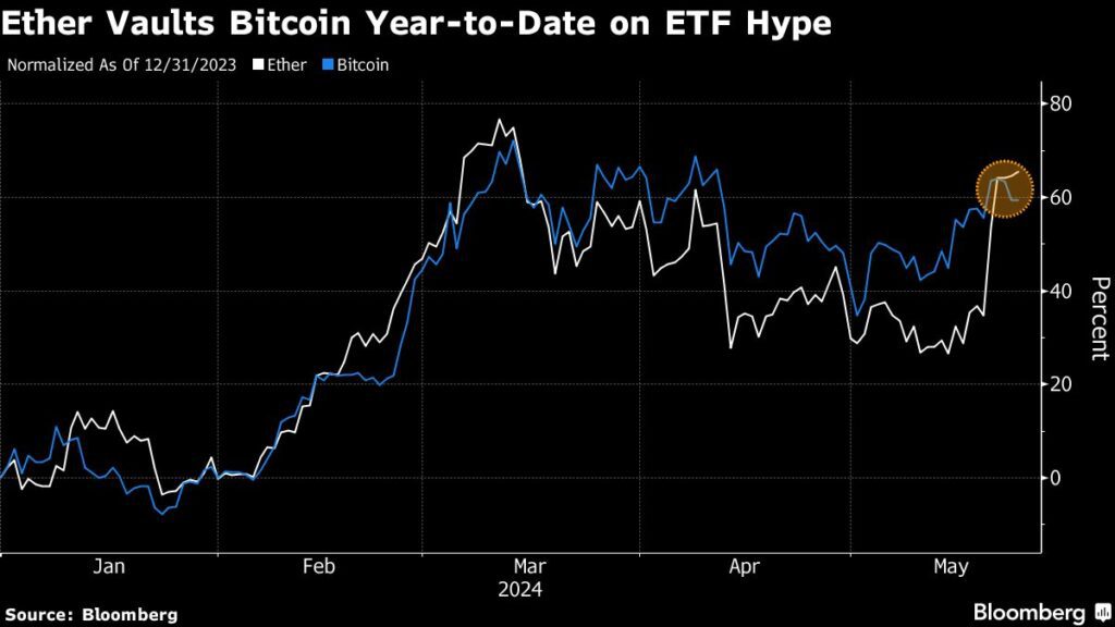 Krypto: Ether überflügelt Bitcoin wegen möglicher ETF-Gehmigung druch die SEC