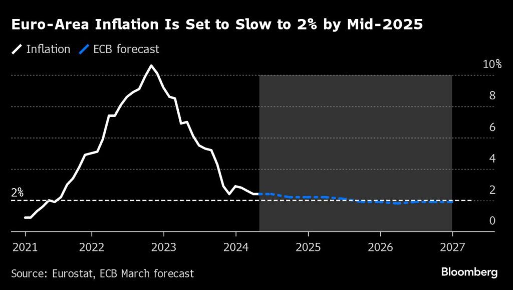 EZB-Lagarde kündigt Senkung der Zinsen an, da Inflation unter Kontrolle