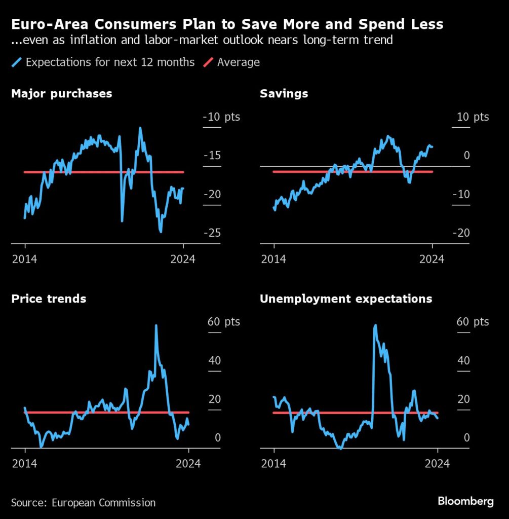 Wirtschaft: Konsum schwächelt - EZB liegt mit ihren Prognosen falsch