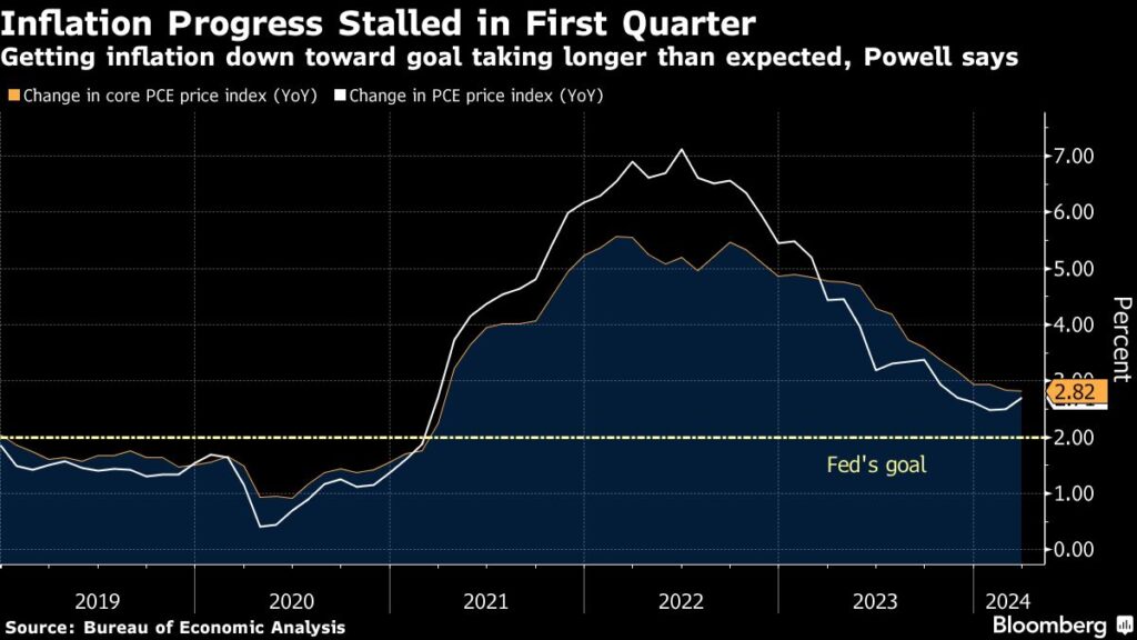 Fed-Powell: Zinsen länger auf hohen Niveau - Zinssenkung wird verschoben