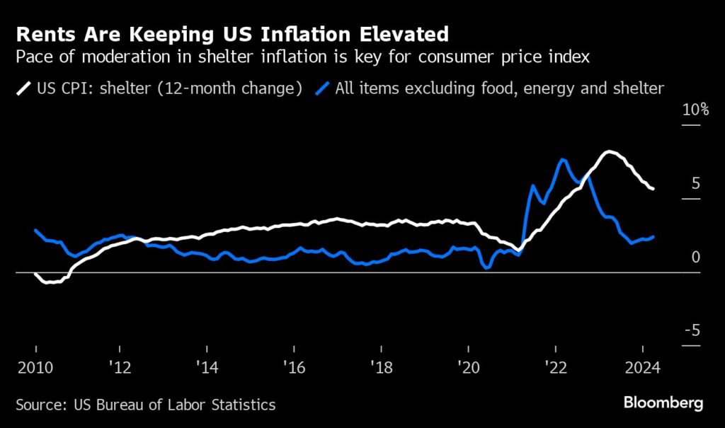 Inflation: Stützen die Verbraucherpreise die Hoffnung auf sinkende Fed-Zinsen?
