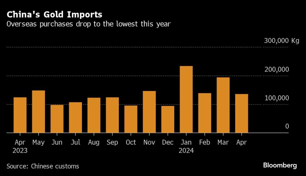 Gold-Importe China