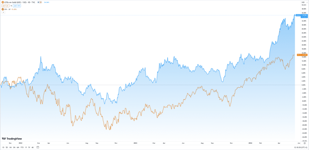Gold- und S&P 500-Performance seit November 2021