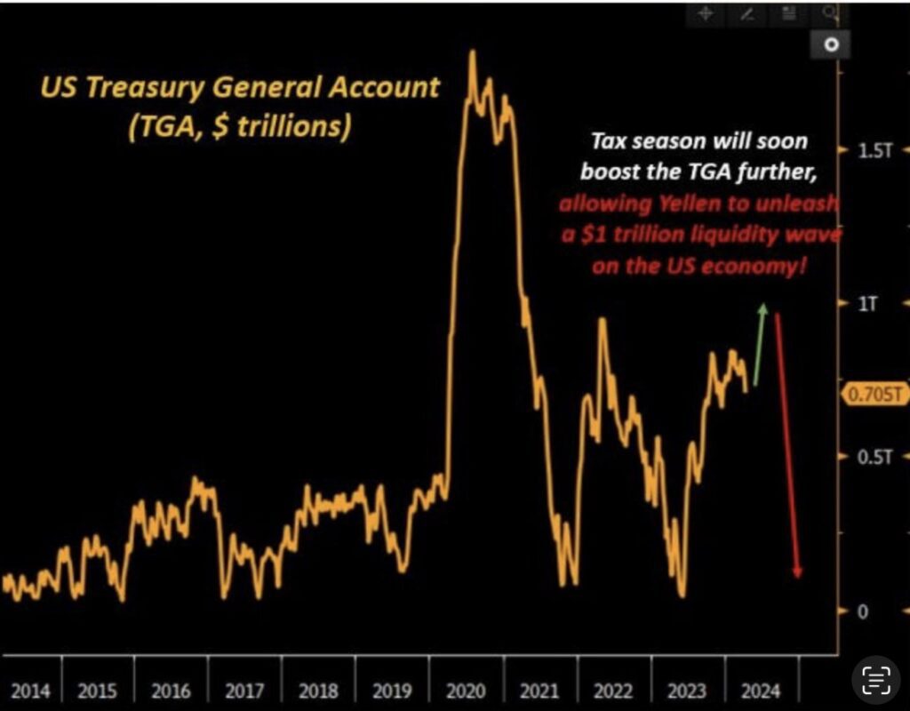 Janet Yellen TGA - US Treasury General Account