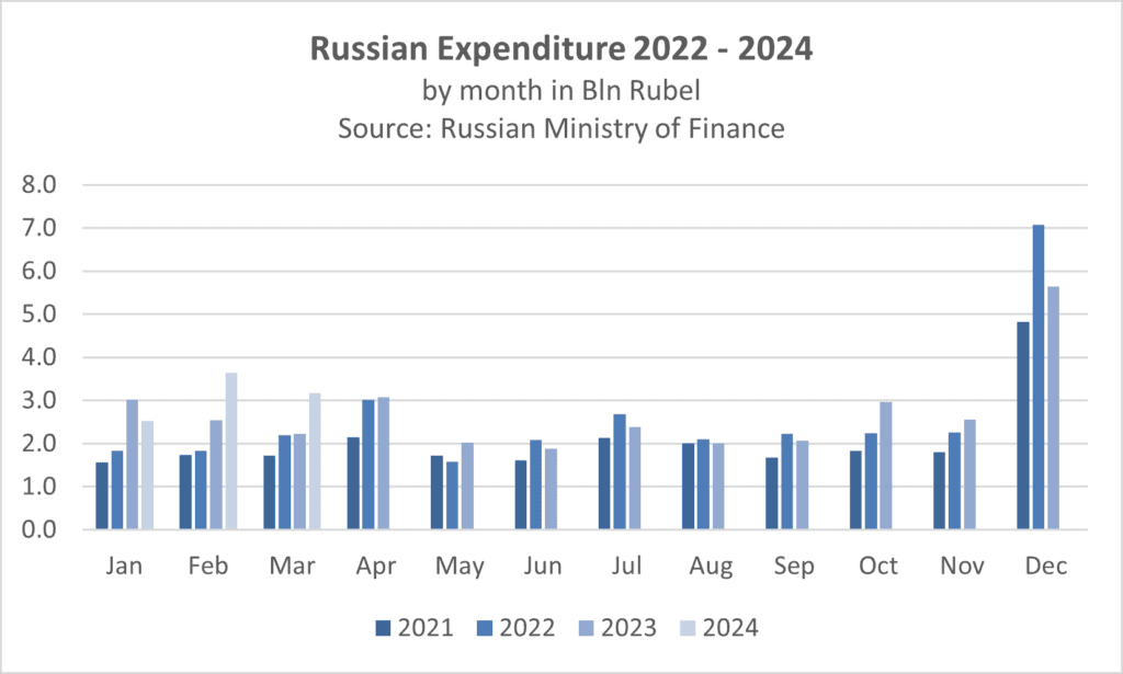 Russland Ausgaben Ukraine