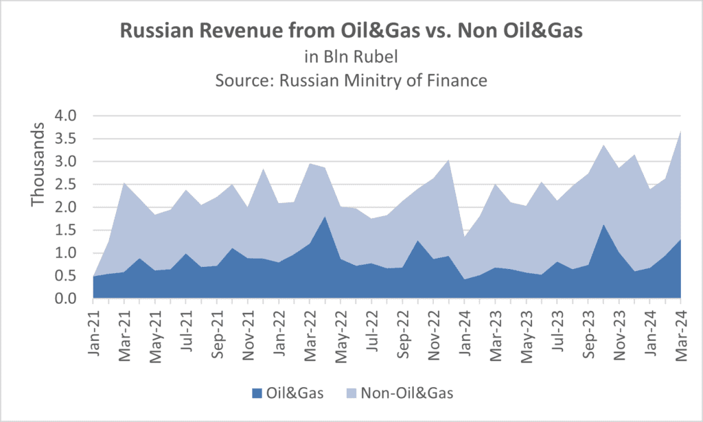 Russland Einnahmen Gas und Öl