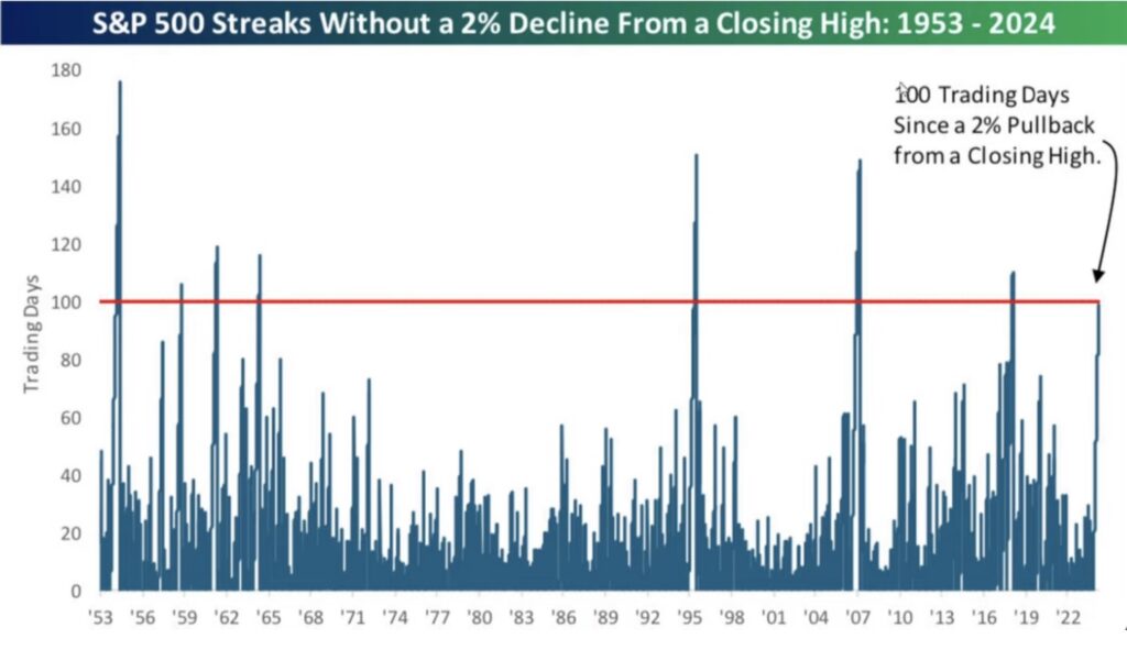 S&P 500 Streaks without a 2 percent decline