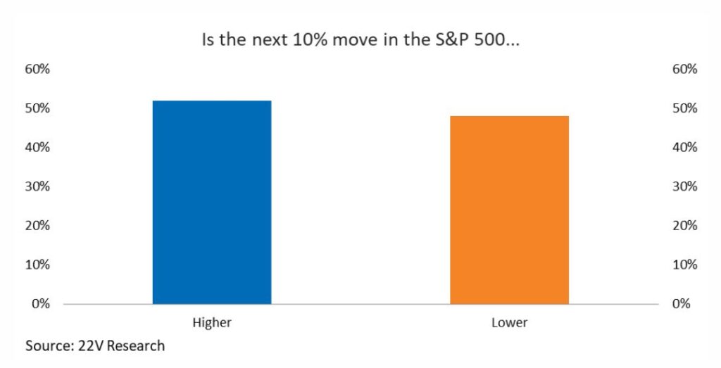 Aktienmärkte: Nächste 10%-Bewegung im S&P 500 aufwärts oder abwärts?