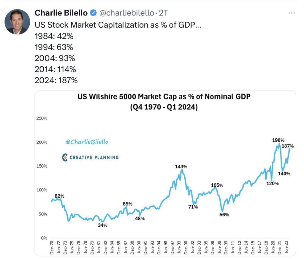 Tweet Bilello Buffett Indicator Wilshire 5000 und S&P 500