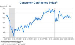 US-Verbrauchervertrauen Mai Conference Board