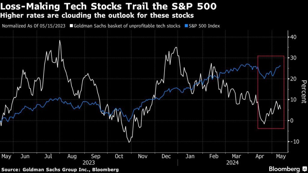Goldman: Unprofitable Tech-Aktien hinken dem S&P 500 hinterher - hohe Zinsen belasten