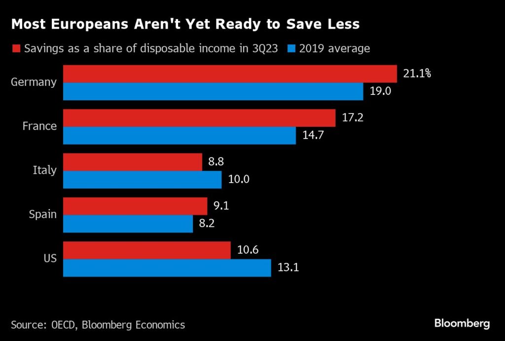 Konsum: Verbraucher im Euroraum sparen, statt zu konsumieren